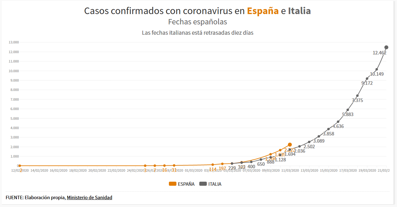 Comparativa de casos de coronavirus España e Italia ...